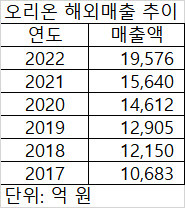 연도별 해외매출액 추이(자료=오리온)