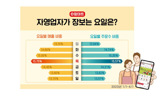 e왕마트 자영업 고객의 장보는 요일 현황(사진=푸디스트)