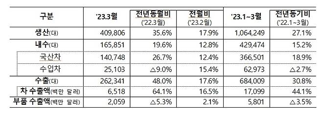 2023년 3월 자동차산업 동향(산업부 제공)