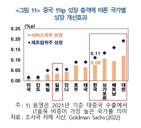 중국 1%포인트 성장 충격에 따른 국가별 성장 개선효과. (한국은행 제공)