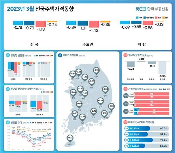 3월 전국주택가격동향(한국부동산원 제공)