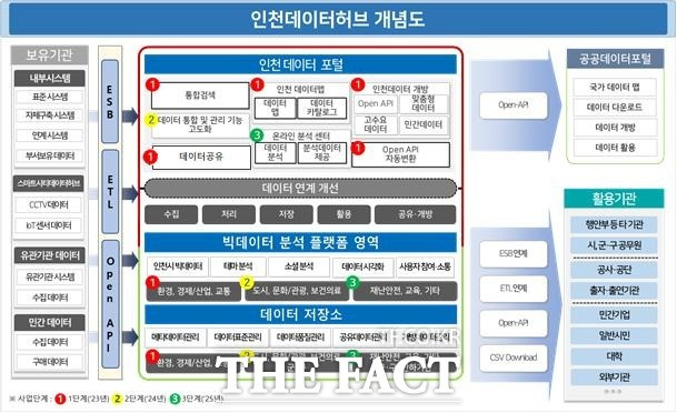 인천데이터허브 개념도/인천시