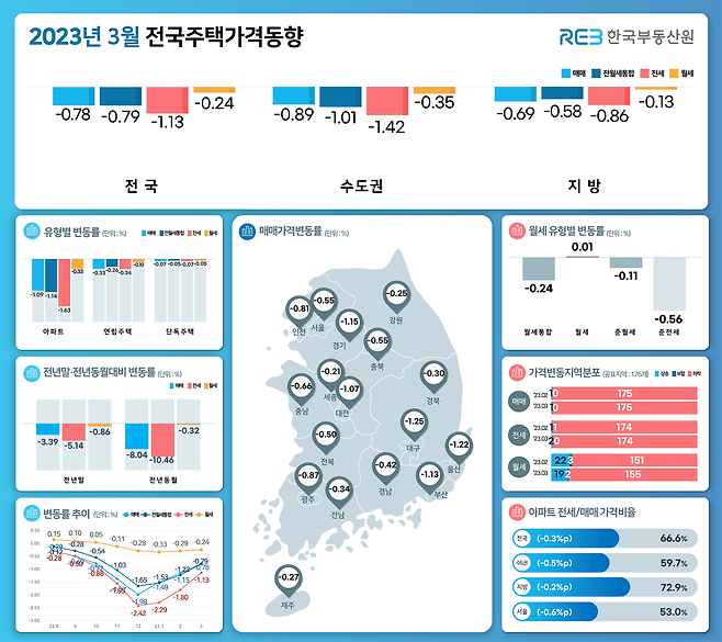 2023년 3월 전국주택가격동향. /한국부동산원 제공