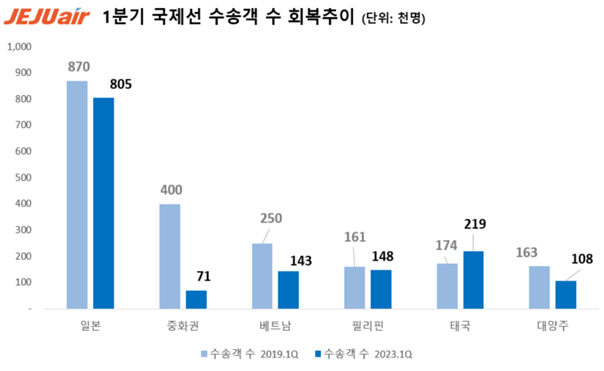 1분기 국제선 수송객 수 회복추이. ⓒ제주항공