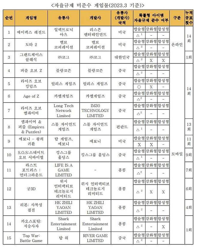 한국게임정책자율기구 자료