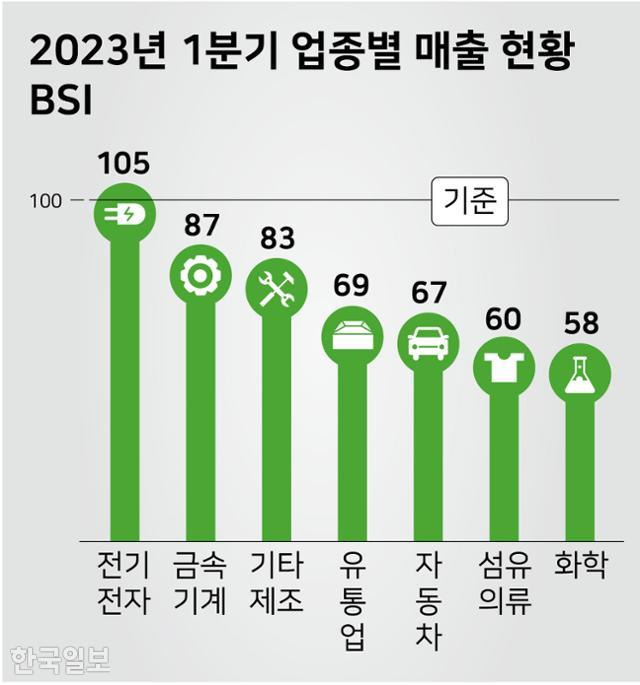 2023년 1분기 업종별 매출 현황 BSI. 그래픽=강준구 기자