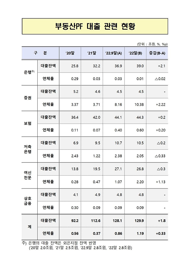 ▲ 윤창현 국민의힘 의원이 금융감독원에서 받아 공개한 금융계 부동산PF 대출 관련 현황 자료