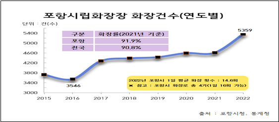 ▲포항시립화장장 연도별 화장건수ⓒ포항시 제공