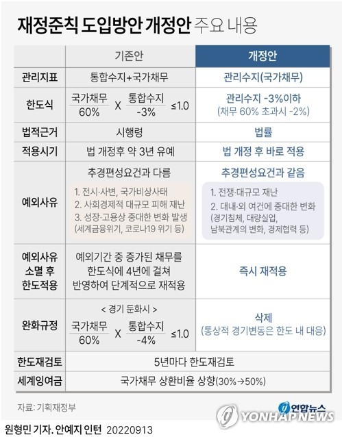 [그래픽] 재정준칙 도입방안 개정안 주요 내용 (서울=연합뉴스) 원형민 기자 = 정부가 나라살림의 건전성을 규율하는 재정준칙을 법 통과 즉시 시행하는 방안을 추진한다.
    재정준칙의 적용 예외는 전쟁과 대규모 재난, 경기침체 등 위기 상황으로 한정한다.
    정부는 13일 정부서울청사에서 추경호 부총리 겸 기획재정부 장관 주재로 비상경제장관회의를 열고 이런 내용 등을 담은 재정준칙 도입방안을 확정했다.
    circlemin@yna.co.kr
    페이스북 tuney.kr/LeYN1 트위터 @yonhap_graphics