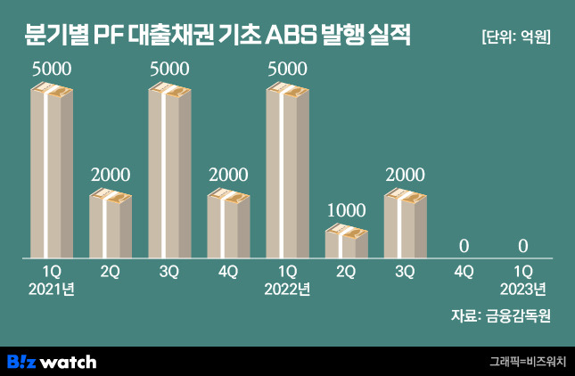 분기별 PF 기초 ABS 등록 발행 추이/그래픽=비즈워치