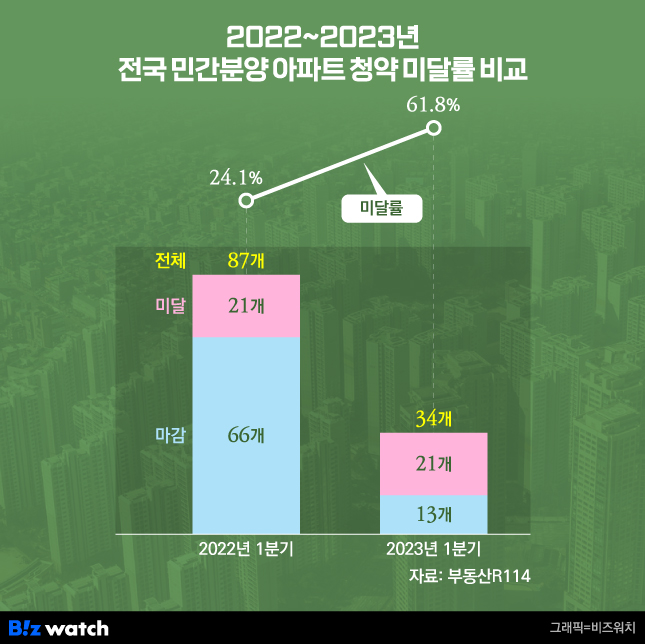 2022~2023년 전국 민간분양 아파트 청약 미달률 비교./그래픽=비즈워치