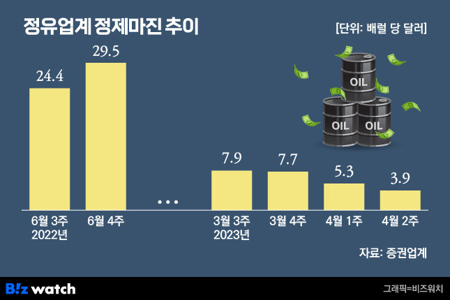 정유업계 정제마진 추이 /그래픽=비즈워치