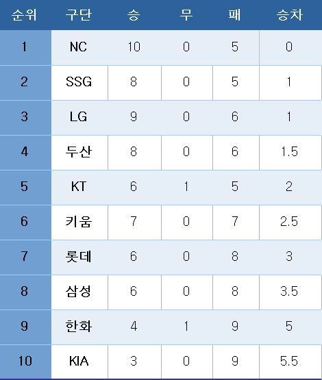 프로야구 중간 순위.(18일)