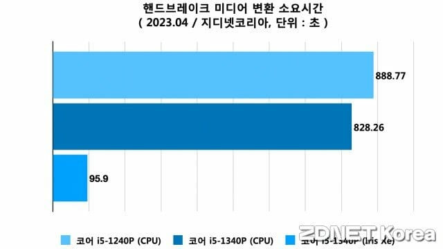 핸드브레이크 미디어 변환 소요 시간 측정. (자료=지디넷코리아)