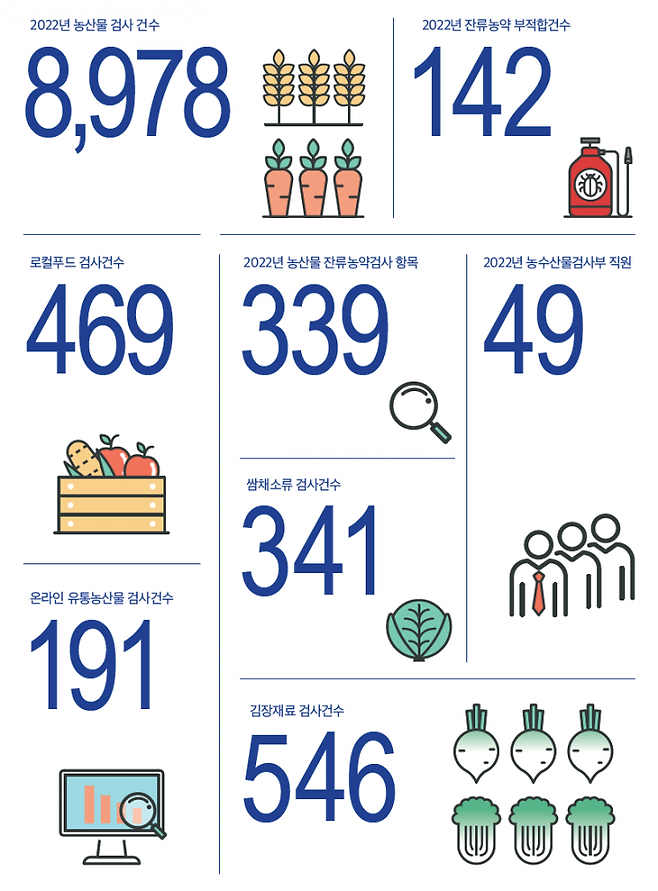 2022년 숫자로 보는 잔류농약 검사