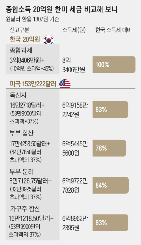 ※기타세액: 한국은 지방세 고정 10%, 미국은 주세와 도시세 등 0~11%(7개 주는 주세 없음, 9개 주는 5% 미만 고정부과, 나머지 주는 누진세율로 부과) /자료=세이노, 그래픽=조선디자인랩 한유진