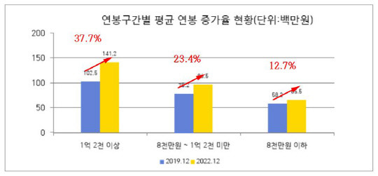 연봉구간별 평균 연봉 증가율. 리더스인덱스 제공.