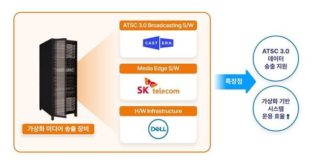 SK텔레콤의 미디어 에지 플랫폼. SK텔레콤 제공