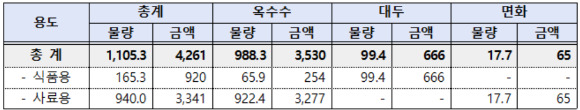 2022년 유전자변형생물체 용도별‧작물별 수입 규모 (단위 : 만 톤, 백만불) [사진=한국생명공학연구원]