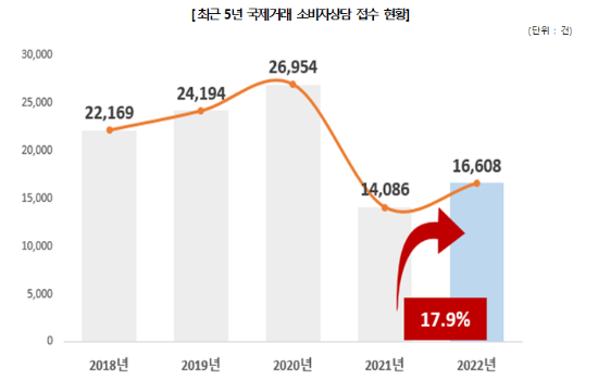 최근 5년 국제 거래 소비자 상담 접수 현황. (한국소비자원 제공)