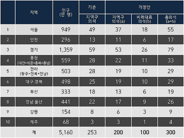 ▲ 표 1. 인구비례에 따른 권역별 의석수 제안 : 총 300석 = 지역구 200석 + 비례대표 100석