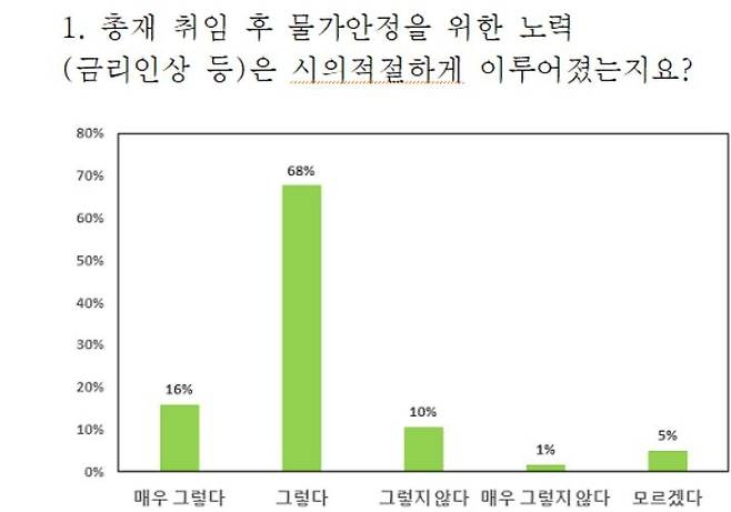 한은 노조 이창용 총재 취임 1주년 설문조사 결과 [한국은행 노조 제공.재판매 및 DB 금지]