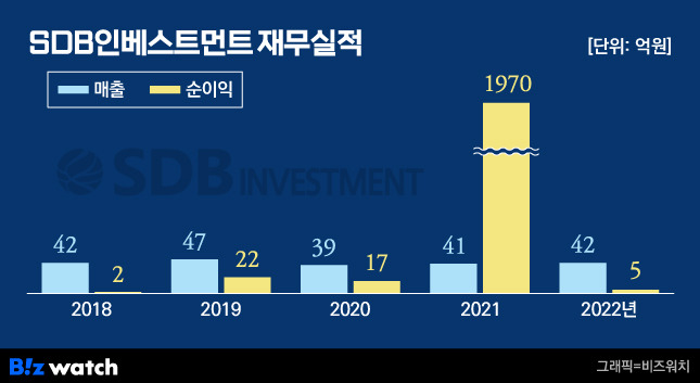 SDB인베스트먼트 재무실적