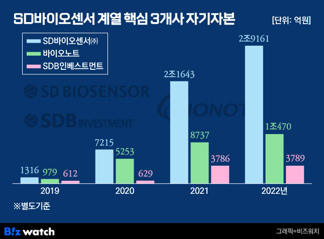 SD바이오센서 계열 핵심 3개사 자기자본