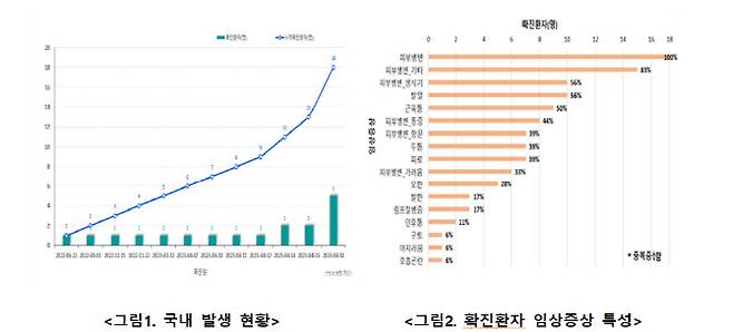 출처:질병관리청