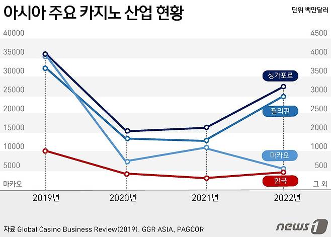 아시아 주요 카지노 산업 현황ⓒ News1 윤주희 디자이너