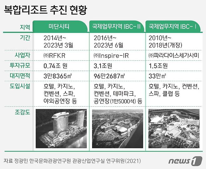 내륙 복합리조트 추진 현황ⓒ News1 김지영 디자이너