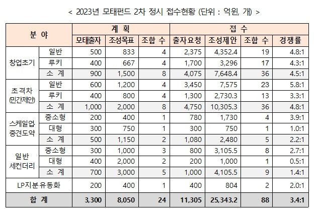 2023 모태펀드 2차 정시 접수현황. (한국벤처투자 제공)