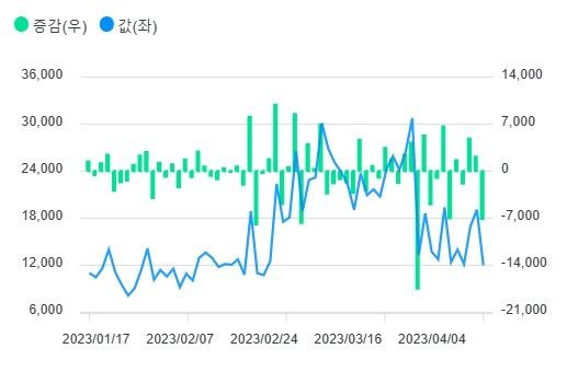 최근 3개월 반대매매 추이. ⓒ금융투자협회