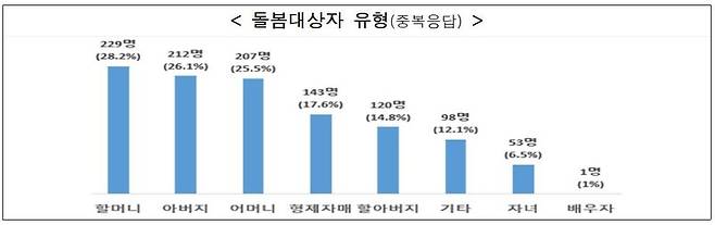 ‘서울시 가족돌봄청년 실태조사’ 돌봄대상자 유형(중복응답) 항목 응답현황. 서울시 제공