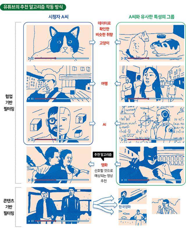 유튜브의 추천 알고리즘 작동 방식. 그래픽=신동준 기자