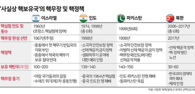 '사실상 핵보유국'의 핵무장 및 핵정책 그래픽=김문중 기자