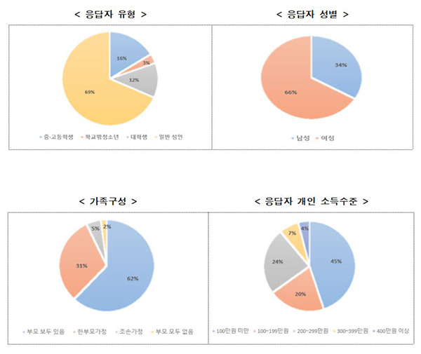 서울시 '가족돌봄청년' 실태조사 결과 [서울시 제공]