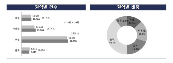 2022년 금융민원 권역별 건수 및 비중 [사진=금융감독원]