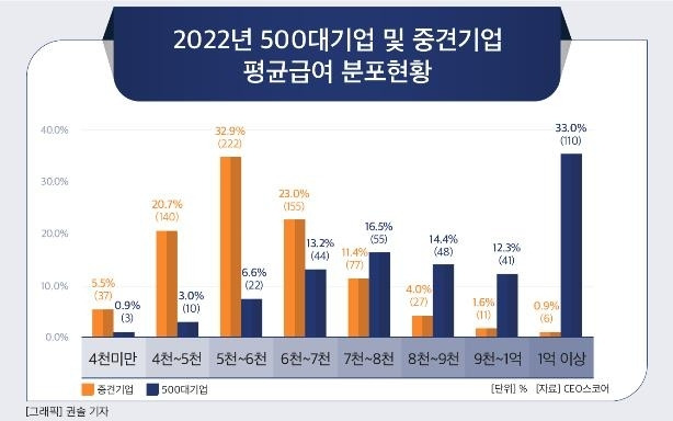 2022년 500대 기업·중견기업 평균 급여 분포 현황. CEO스코어 제공