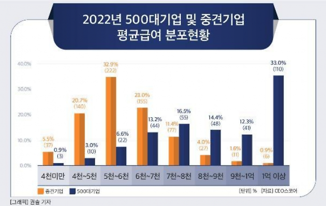 2022년 500대기업 및 중견기업 평균급여 분포현황. CEO스코어