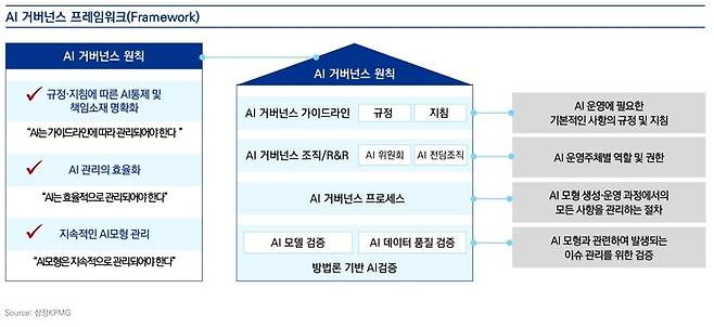 < AI 거버넌스 프레임워크 >