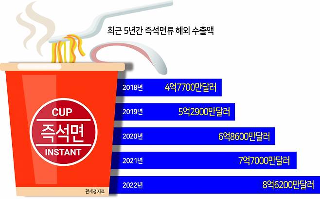 한국 라면의 해외 수출액은 2011년 2억 달러 규모였지만 2019년 5억달러, 2022년 8억달러를 돌파했다. 특히 코로나19 기간 전인 2017년~2019년 연평균 4억8000만달러였던 수출액은 2020년~2022년 연평균 7억7000억원대로 60% 가까이 증가했다. [헤럴드경제DB]