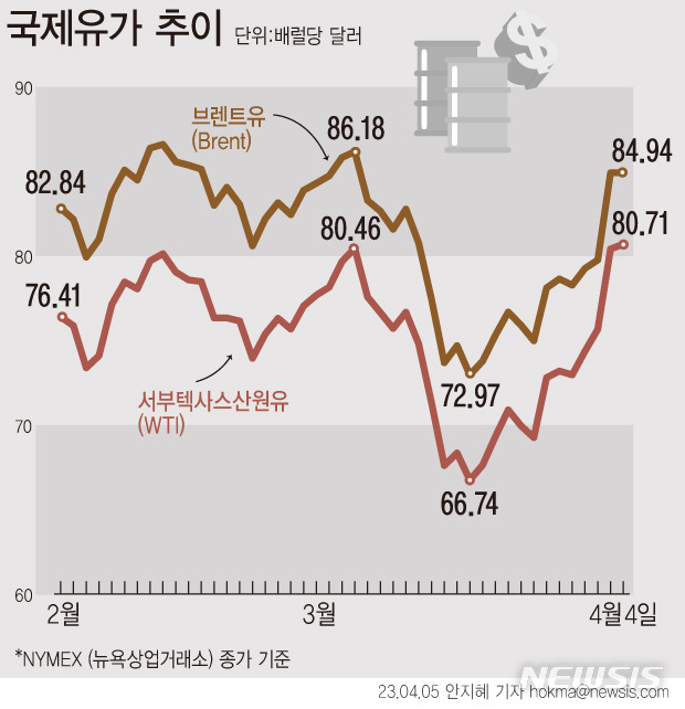 [서울=뉴시스] 스위스 투자은행(IB)인 UBS는 6월까지 브렌트유 가격이 배럴당 100달러에 이를 수 있다는 전망을 내놨다. 뱅크오브아메리카(BoA)도 하루 100만 배럴 수준의 감산 조치가 1년 가량 이어질 경우 배럴당 20~25달러 정도 상승할 것으로 내다봤다. (그래픽=안지혜 기자)  hokma@newsis.com