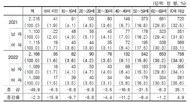 연령별 농가인구. 통계청 제공