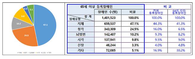 65세 이상 등록장애인 현황. 복지부 제공