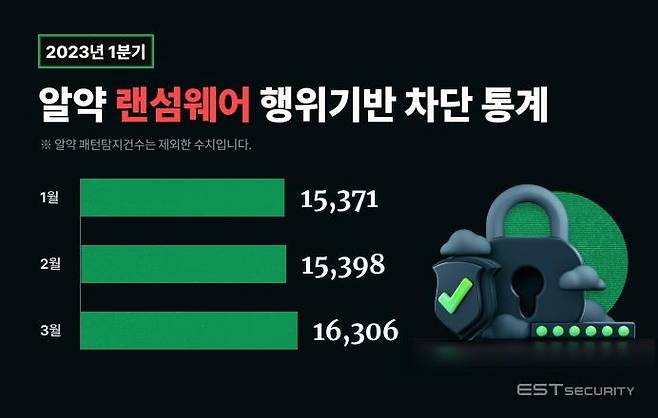 [이스트시큐리티 제공. 재판매 및 DB 금지]