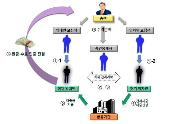 전세자금 작업대출 사기 범행 구조 [인천지검 부천지청 제공. 재판매 및 DB 금지]