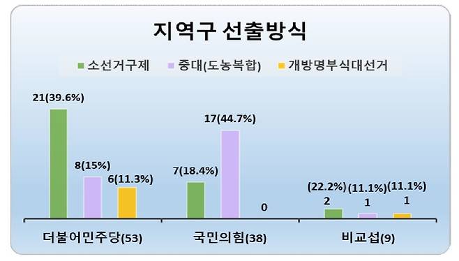 지역구 선출방식 선호도 [국회의장실 제공]