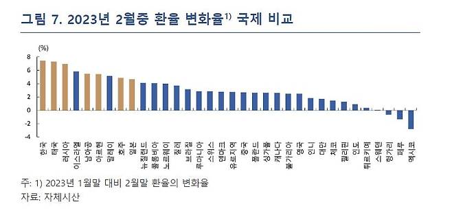2월 중 환율 변화율 국제 비교 [한국은행 제공.재판매 및 DB 금지]