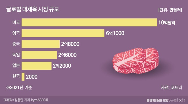 글로벌 대체육 시장 규모/그래픽=비즈워치